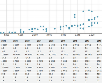 Visualise data instantly with charts